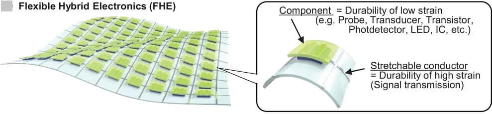 Open access visualization of Illustration, Stretchable Conductor, Flexibility, Hybrid Electronics