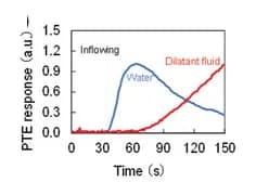 Open access visualization of Line Plot, BBR, PTE Responses, Liquid Flow, Temperature
