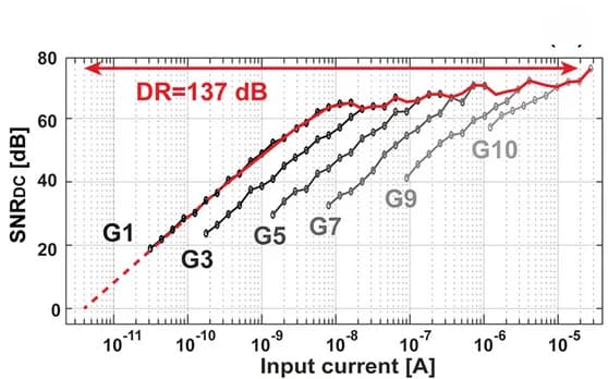 Open access visualization of Line Plot, SNR, Dynamic Range, Silicon Integrated Circuit, AFPG-TIA