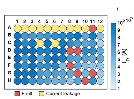 Open access visualization of Heatmap, EGOFET, Array, Output Currents, Faulty Devices