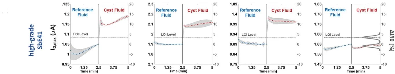 Open access visualization of Line Plot, Error Bars, Density Plot, Current, PBS