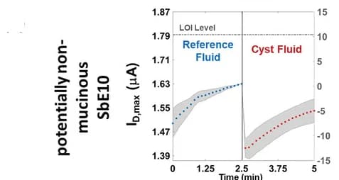Open access visualization of Line Plot, Error Bars, Current, PBS, Plasma