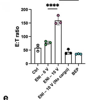Open access visualization of Bar Plot, Error Bars, E:T Ratio, T Cells, ANOVA