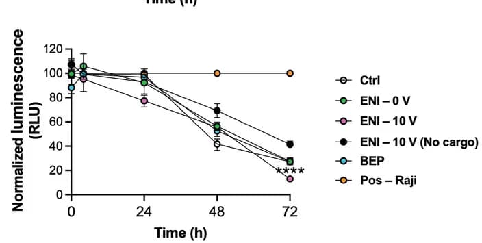 Open access visualization of Line Plot, Error Bars, Luciferase Assay, Luminescence, Co-culture