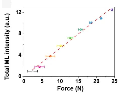 Open access visualization of Scatter Plot, Error Bars, Regression Plot, ML Intensity, Force