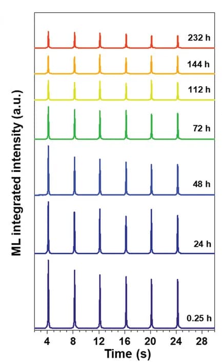 Open access visualization of Line Plot, Line Step, ML Signals, UV Irradiation, Glass Rod