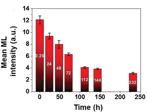 Open access visualization of Bar Plot, Error Bars, ML Intensities, UV Irradiation, Glass Rod