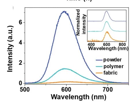 Open access visualization of Line Plot, Density Plot, ML Spectra, ZnS/CaZnOS:Mn2+ Powder, 3D-printed Polymer