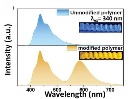 Open access visualization of Line Plot, Density Plot, Photo, Emission Spectra, Polymers