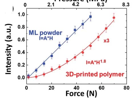 Open access visualization of Line Plot, Error Bars, Mechanoluminescence Intensity, Loading Pressure, 3D Printed Polymer