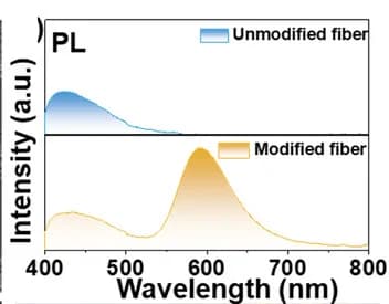 Open access visualization of Line Plot, Density Plot, Luminescence Emission Spectra, ML Fabric, Unmodified Fibers