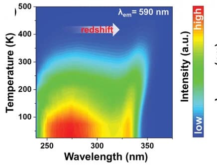 Open access visualization of Heatmap, PL excitation spectra, Temperature dependence