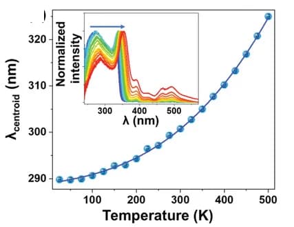 Open access visualization of Line Plot, Density Plot, Band centroid, Temperature dependence, Excitation band