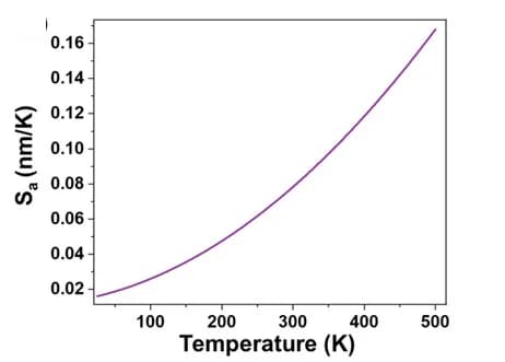 Open access visualization of Line Plot, Temperature sensitivity