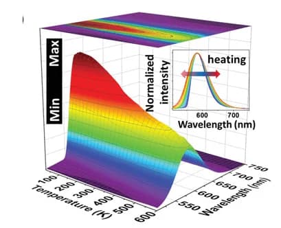 Open access visualization of 3D Plot, Line Plot, Density Plot, PL emission spectra, Temperature dependence