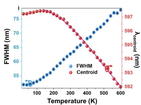 Open access visualization of Scatter Plot, Regression Plot, Band centroid, Temperature dependence, Emission band