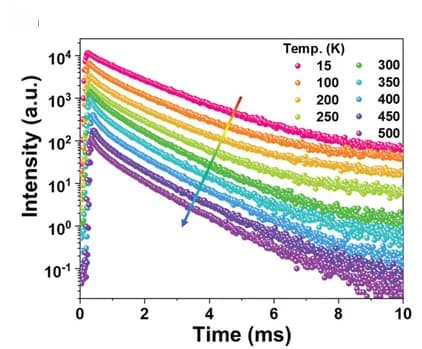 Open access visualization of Line Plot, Scatter Plot, PL kinetic profiles, ZnS/CaZnOS:Mn2+, Mn2+