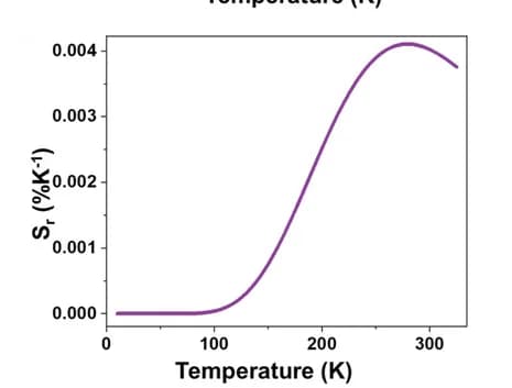 Open access visualization of Line Plot, Relative sensitivity, Mn2+, Emission lifetime, Error bars