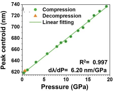 Open access visualization of Scatter Plot, Regression Plot, Emission Band, Pressure