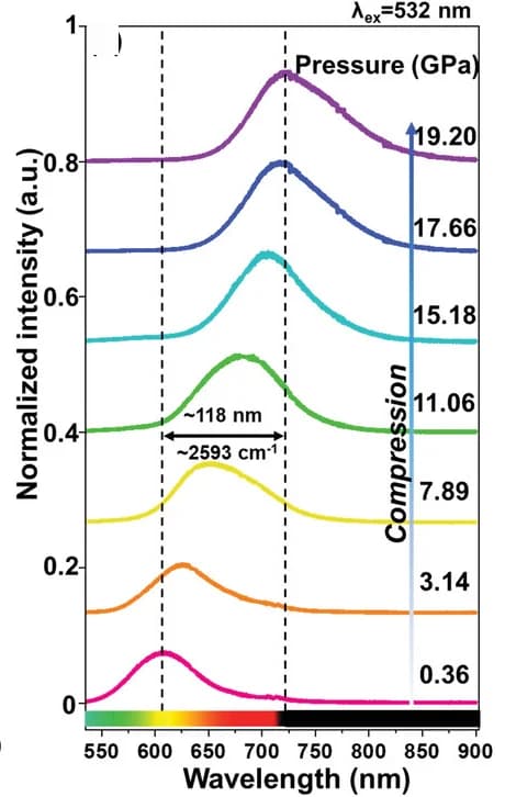 Open access visualization of Line Plot, Density Plot, Photoluminescence, Emission Spectra, Pressure