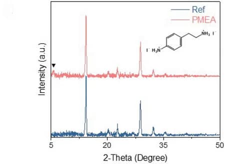Open access visualization of Line Plot, XRD, 2D Perovskite Phase, Reference Film, PMEA Cation