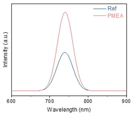 Open access visualization of Line Plot, PL spectra
