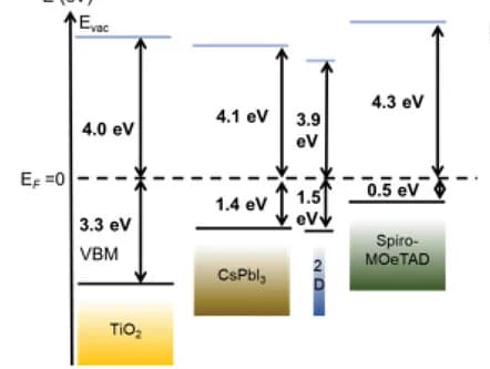 Open access visualization of Workflow, Illustration, Energy level diagram, PSCs