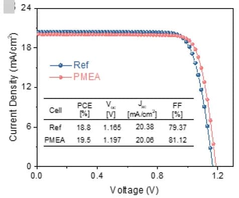 Open access visualization of Line Plot, Table Image, J-V Curves, 3D Champion Cells, 2D/3D Champion Cells