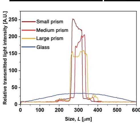 Open access visualization of Line Plot, 2D Intensity Plots, Transmitted Lights, Prisms, Glass Slide