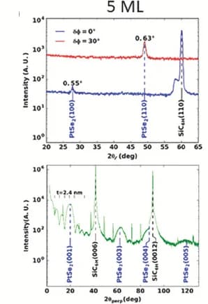 Open access visualization of Line Plot, In-plane Diffraction, Radial Scans, PtSe2, SiC