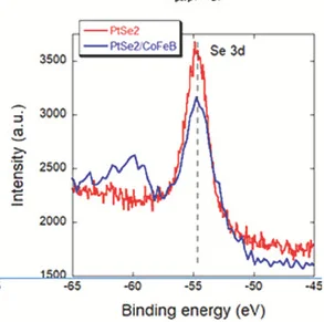 Open access visualization of Line Plot, XPS Spectra, Se 3d Core Levels, CoFeB Coverage