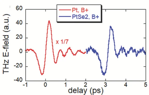 Open access visualization of Line Plot, THz Emission, Pt, PtSe2, Transmission Mode