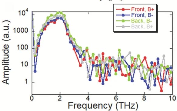 Open access visualization of Line Plot, Fourier Transform, Spectra