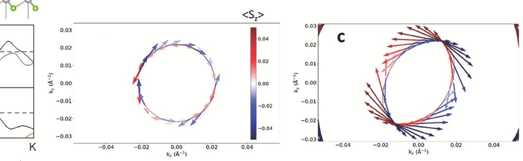 Open access visualization of Line Plot, Scatter Plot, Spin Textures, CB Band, Energy Cut