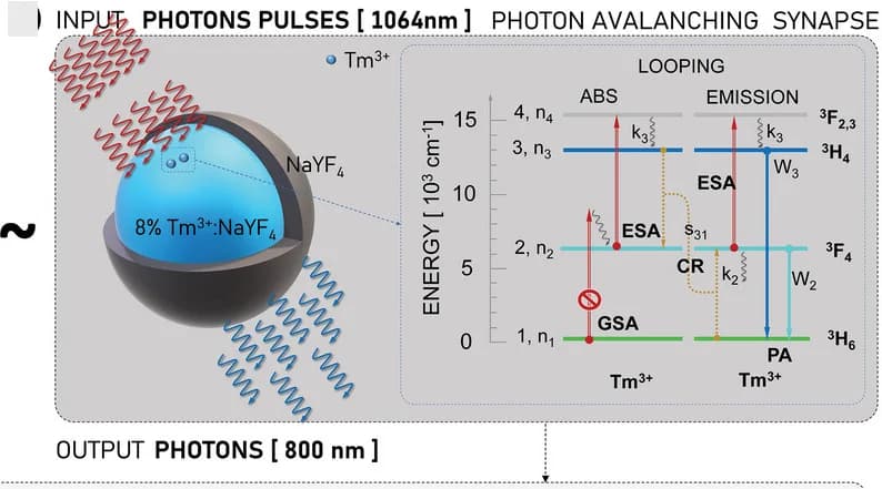 Open access visualization of Illustration, Energy looping, Cross-relaxation, Luminescence intensity, Photoexcitation