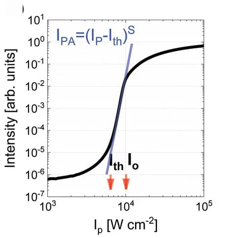 Open access visualization of Line Plot, PAS Emission Intensity, PA Threshold, Pump Power