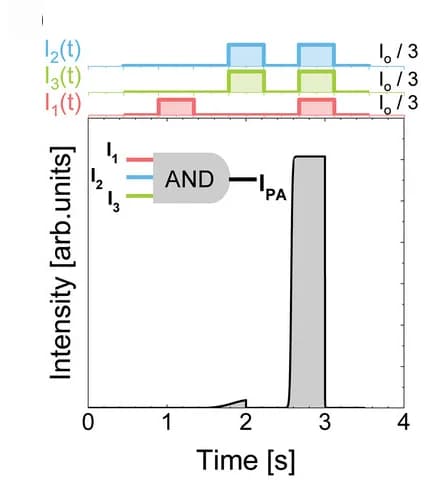 Open access visualization of Line Plot, Line Step, Illustration, AND Gate, Optical Binary Coded Input Signals