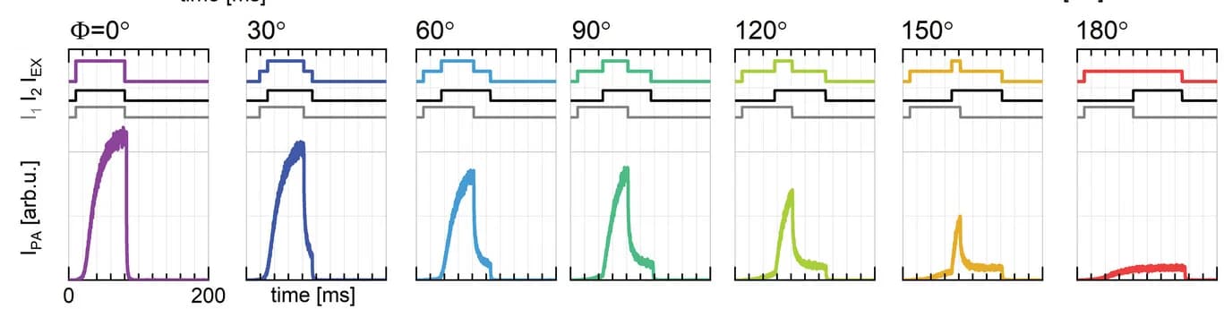Open access visualization of Line Plot, Line Step, Temporal coincidence, Pump pulses, Transistor-transistor logic