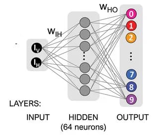 Open access visualization of Network, ANN, Input Layer, Output Layer, Digit Classification