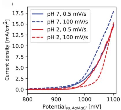 Open access visualization of Line Plot, Polarization Curves, Electrochemical Behavior