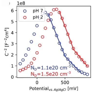 Open access visualization of Line Plot, Scatter Plot, MottSchottky Plots, Ni Alloy, Electrochemical Behavior