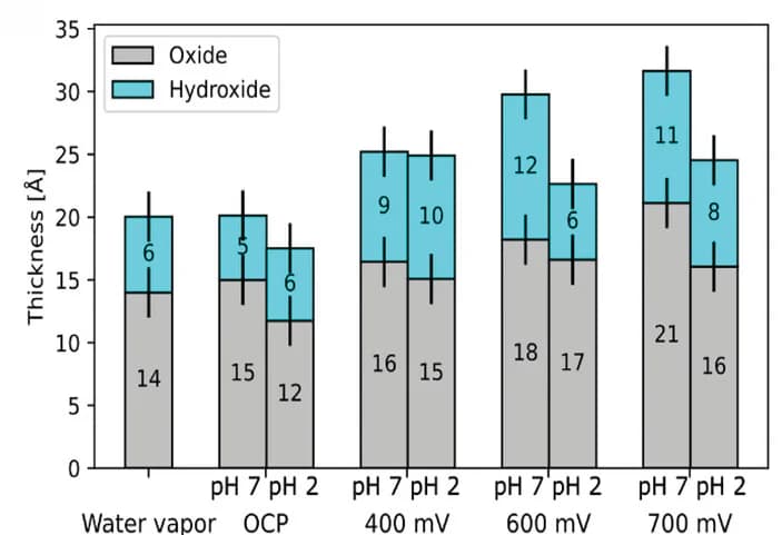 Open access visualization of Stacked Bar Plot, Error Bars, Oxide, Hydroxide, Thickness