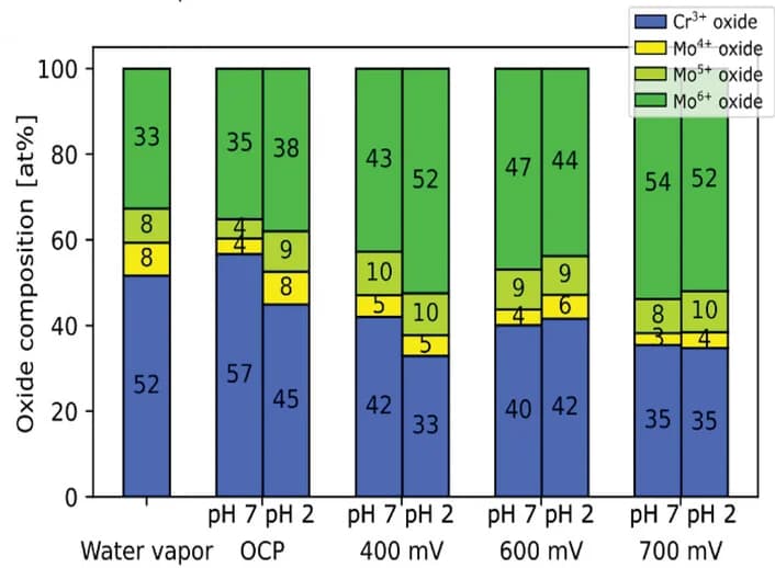 Open access visualization of Stacked Bar Plot, Oxide, Composition, AP-XPS, Uncertainty