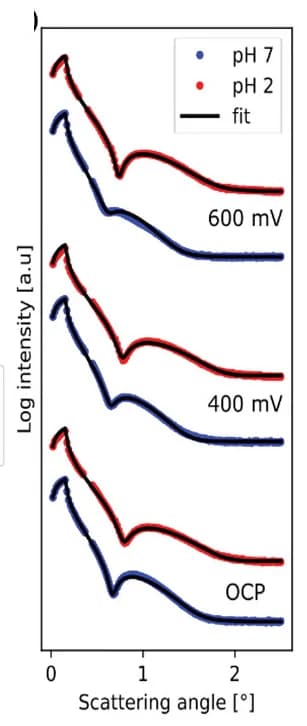 Open access visualization of Line Plot, XRR, OCP, Polarization, Ag/AgCl