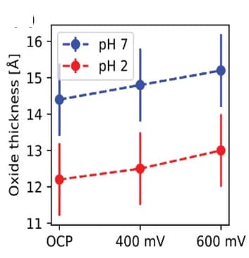 Open access visualization of Line Plot, Error Bars, Oxide, Thickness, XRR