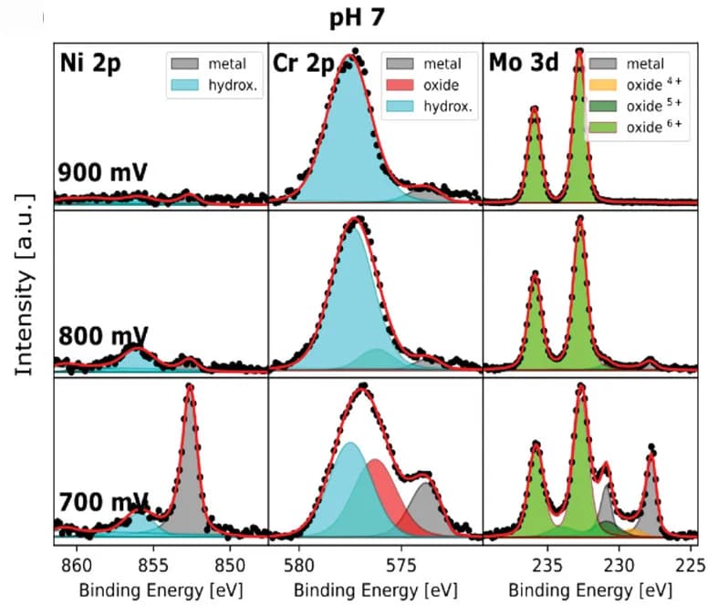 Open access visualization of Line Plot, Density Plot, AP-XPS spectra, Ni 2p3/2, Cr 2p3/2
