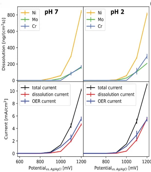 Open access visualization of Line Plot, Error Bars, Metal Dissolution Rate, XRF Data, Dissolution Current Density