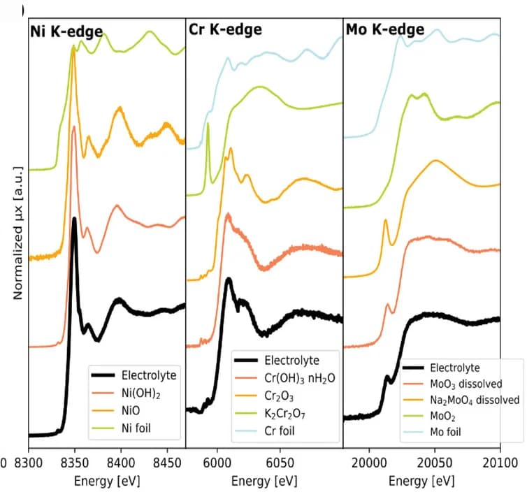 Open access visualization of Line Plot, Chemical State, Dissolved Species, XANES, pH 7