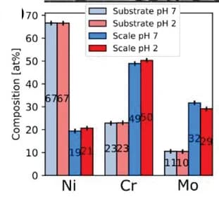Open access visualization of Bar Plot, Error Bars, Clustered, EDS, Substrate