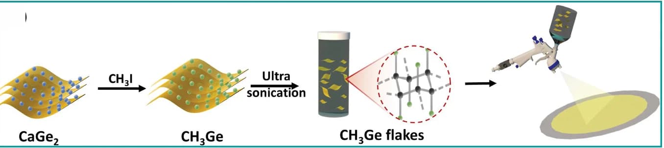 Open access visualization of Workflow, Illustration, Chemical Structure, CH3Ge, Synthesis